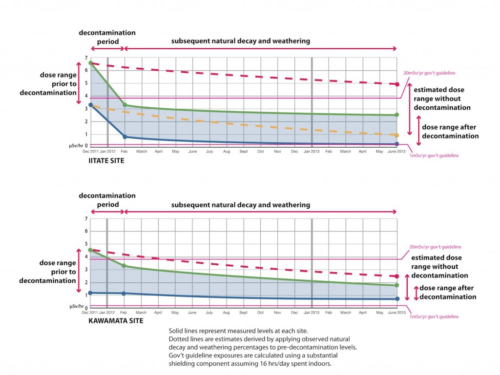 DecayGraphs