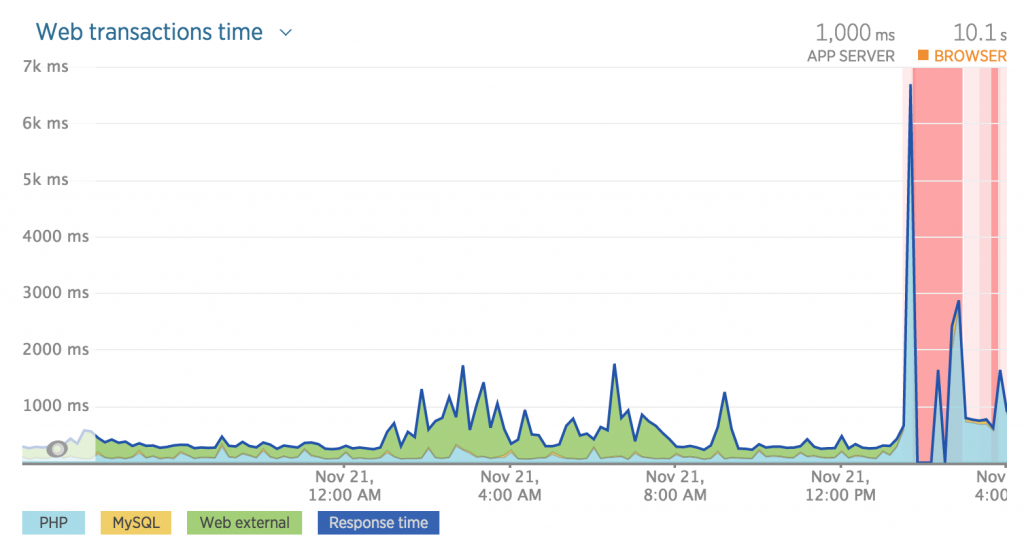 Response time on realtime.safecast