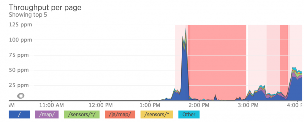 Requests to realtime.safecast